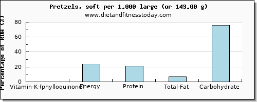 vitamin k (phylloquinone) and nutritional content in vitamin k in pretzels